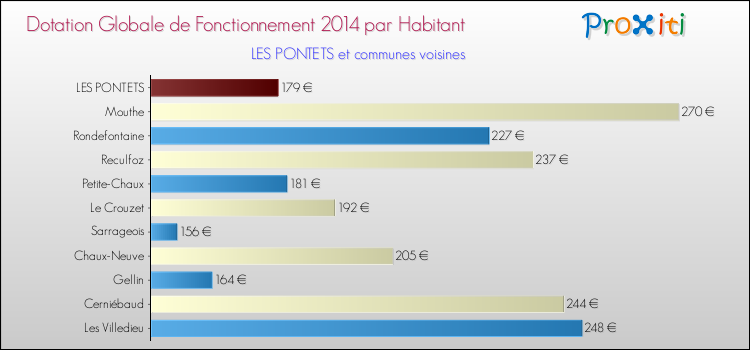 Montant des dotations globales de fonctionnement DGF par Habitant pour LES PONTETS et les communes proches en 2014. Comparaison des des dotations globales de fonctionnement DGF par habitant pour LES PONTETS et les communes voisines en 2014.