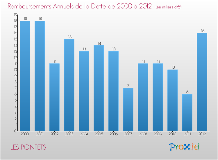 Evolution de l'annuité de la dette pour la commune de LES PONTETS de 2000 à 2012 Annuités de la dette pour LES PONTETS de 2000 à 2012