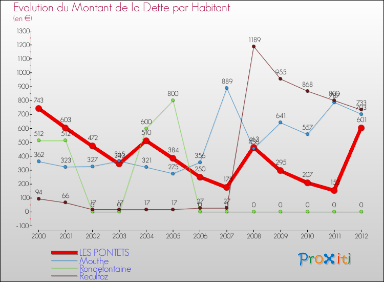 Evolution de la dette par habitant pour la commune de LES PONTETS et les communes proches de 2000 à 2012 Comparaison de la dette par habitant pour LES PONTETS et les communes voisines de 2000 à 2012