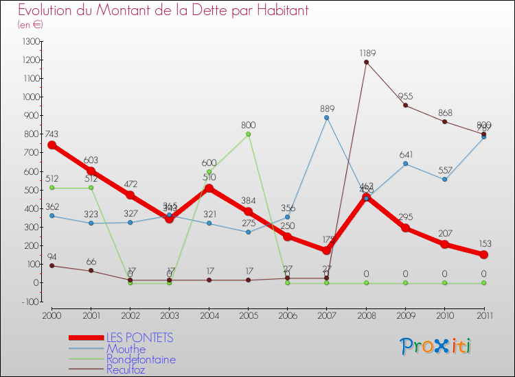 Evolution de la dette par habitant pour la commune de LES PONTETS et les communes proches Comparaison de la dette par habitant pour LES PONTETS et les communes voisines