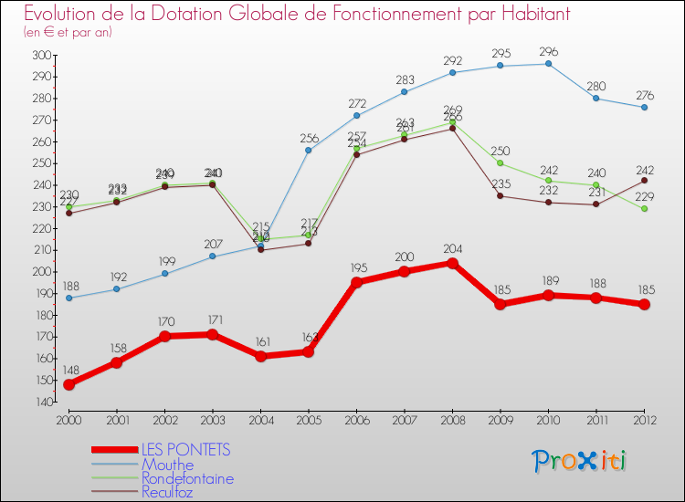 Evolution et montant de la dotation globale de fonctionnement par Habitant pour LES PONTETS et les communes proches Comparaison des dotations globales de fonctionnement par habitant pour LES PONTETS et les communes voisines