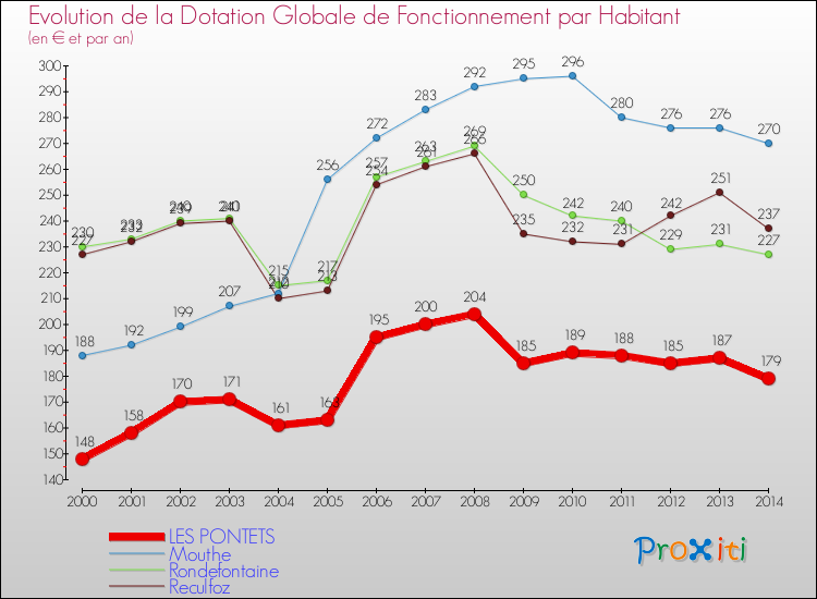 Evolution et montant de la dotation globale de fonctionnement par Habitant pour LES PONTETS et les communes proches de 2000 à 2014. Comparaison des dotations globales de fonctionnement par habitant pour LES PONTETS et les communes voisines de 2000 à 2014.