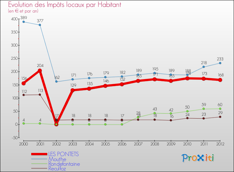 Evolution et montant des impôts locaux par Habitant pour LES PONTETS et les communes proches Comparaison des impôts locaux par habitant pour LES PONTETS et les communes voisines