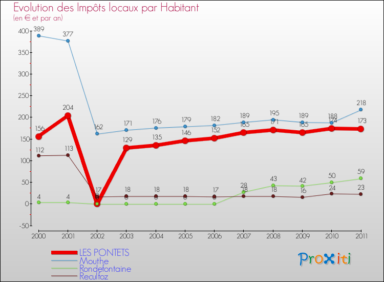 Evolution et montant des impôts locaux par Habitant pour LES PONTETS et les communes proches Comparaison des impôts locaux par habitant pour LES PONTETS et les communes voisines