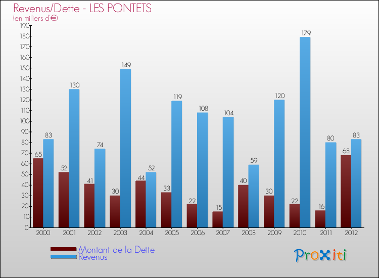 Evolution comparée de la dette et des revenus pour la commune de LES PONTETS de 2000 à 2012 Comparaison de la dette et des revenus pour LES PONTETS de 2000 à 2012
