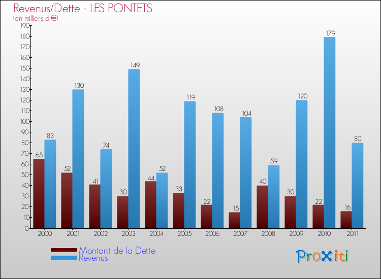 Evolution comparée de la dette et des revenus pour la commune de LES PONTETS de 2000 à 2011 Comparaison de la dette et des revenus pour LES PONTETS de 2000 à 2011