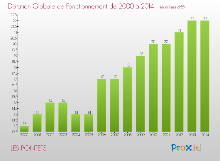 Evolution du montant de la Dotation Globale de Fonctionnement pour la commune de LES PONTETS de 2000 à 2014 Evolution du montant de la Dotation Globale de Fonctionnement pour LES PONTETS de 2000 à 2014