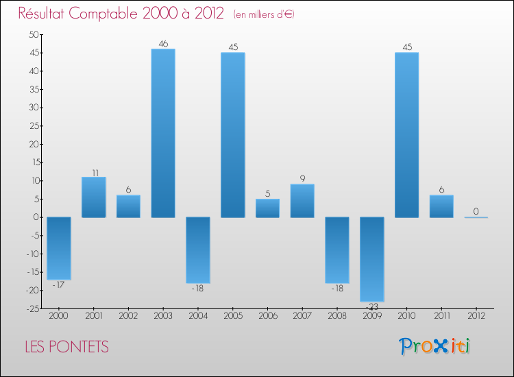 Evolution du résultat comptable pour la commune de LES PONTETS de 2000 à 2012 Evolution du résultat comptable pour LES PONTETS de 2000 à 2012