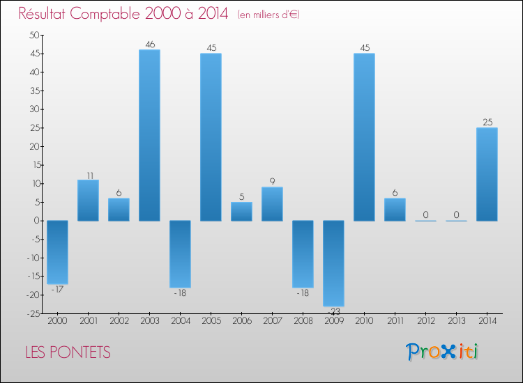 Evolution du résultat comptable pour la commune de LES PONTETS de 2000 à 2014 Evolution du résultat comptable pour LES PONTETS de 2000 à 2014