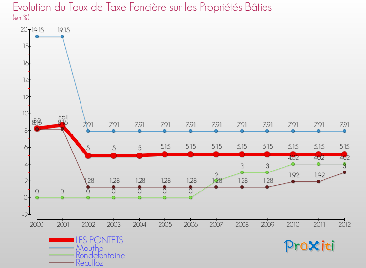 Evolution du taux de la taxe foncière sur le bati pour LES PONTETS et les communes proches de 2000 à 2012 Comparaison des taux de taxe foncière sur le bati pour LES PONTETS et les communes voisines de 2000 à 2012
