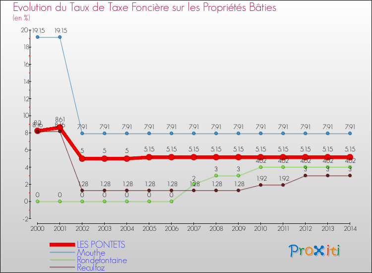 Evolution du taux de la taxe foncière sur le bati pour LES PONTETS et les communes proches de 2000 à 2014 Comparaison des taux de taxe foncière sur le bati pour LES PONTETS et les communes voisines de 2000 à 2014