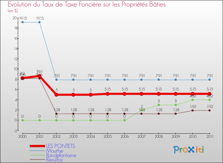 Evolution du taux de la taxe foncière sur le bati pour LES PONTETS et les communes proches Comparaison des taux de taxe foncière sur le bati pour LES PONTETS et les communes voisines