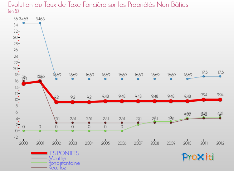 Evolution du taux de la taxe foncière sur les immeubles et terrains non batis pour LES PONTETS et les communes proches de 2000 à 2012 Comparaison des taux de la taxe foncière sur les immeubles et terrains non batis pour LES PONTETS et les communes voisines de 2000 à 2012