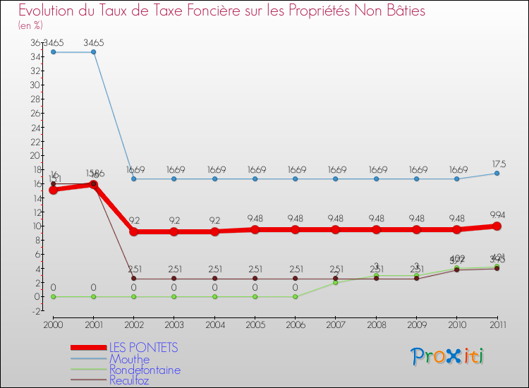 Evolution du taux de la taxe foncière sur les immeubles et terrains non batis pour LES PONTETS et les communes proches Comparaison des taux de la taxe foncière sur les immeubles et terrains non batis pour LES PONTETS et les communes voisines