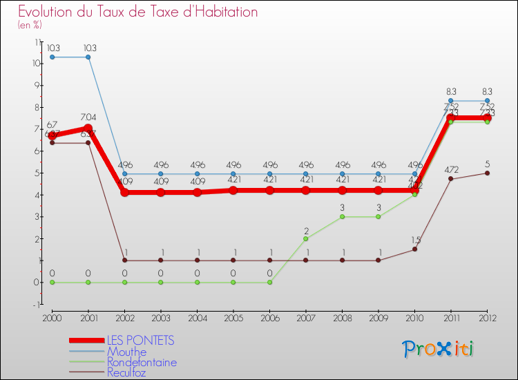 Evolution du taux de la taxe d'habitation pour LES PONTETS et les communes proches Comparaison des taux de la taxe d'habitation pour LES PONTETS et les communes voisines