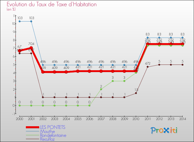 Evolution du taux de la taxe d'habitation pour LES PONTETS et les communes proches de 2000 à 2014 Comparaison des taux de la taxe d'habitation pour LES PONTETS et les communes voisines de 2000 à 2014