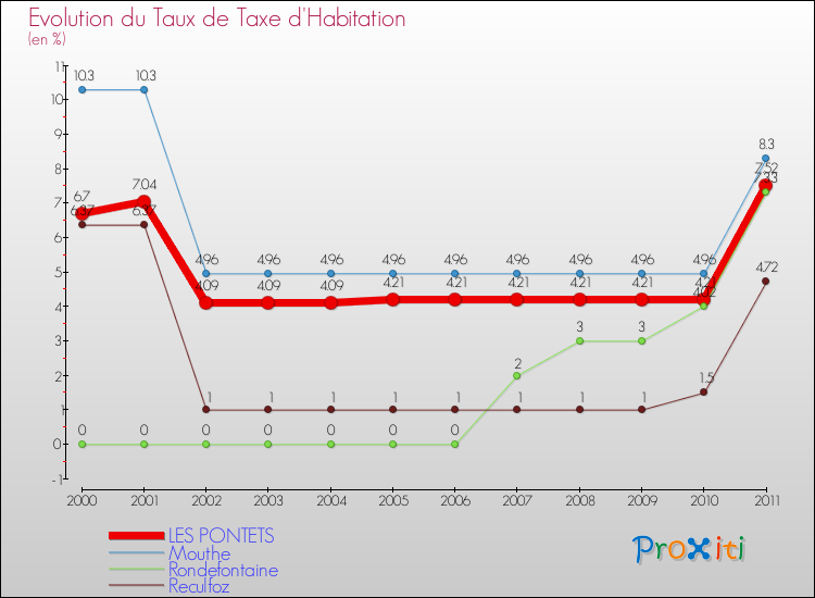 Evolution du taux de la taxe d'habitation pour LES PONTETS et les communes proches Comparaison des taux de la taxe d'habitation pour LES PONTETS et les communes voisines