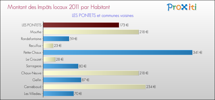Montant des impôts locaux par Habitant pour LES PONTETS et les communes proches Comparaison des impôts locaux par habitant pour LES PONTETS et les communes voisines
