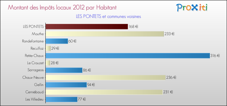 Montant des impôts locaux par Habitant pour LES PONTETS et les communes proches Comparaison des impôts locaux par habitant pour LES PONTETS et les communes voisines