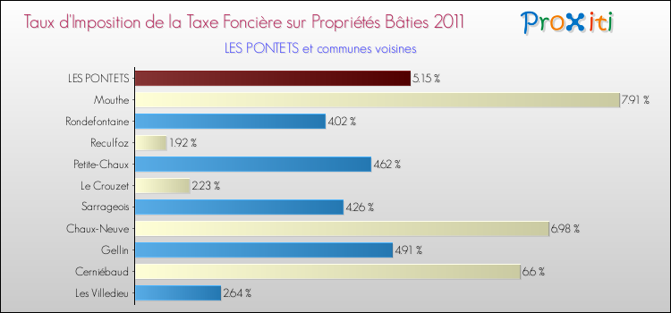 Taux d'imposition de la taxe foncière sur le bati 2011 pour LES PONTETS et les communes proches Comparaison des taux d'imposition de la taxe foncière sur le bati 2011 pour LES PONTETS et les communes voisines