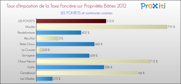 Taux d'imposition de la taxe foncière sur le bati 2012 pour LES PONTETS et les communes proches Comparaison des taux d'imposition de la taxe foncière sur le bati 2012 pour LES PONTETS et les communes voisines
