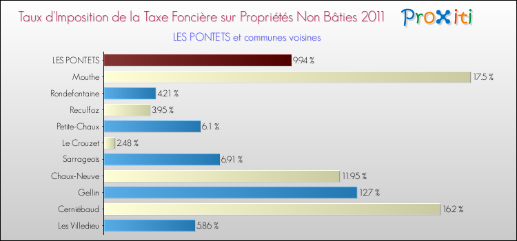 Taux d'imposition de la taxe foncière sur les immeubles et terrains non batis 2011 pour LES PONTETS et les communes proches Comparaison des taux d'imposition de la taxe foncière sur les immeubles et terrains non batis 2011 pour LES PONTETS et les communes voisines