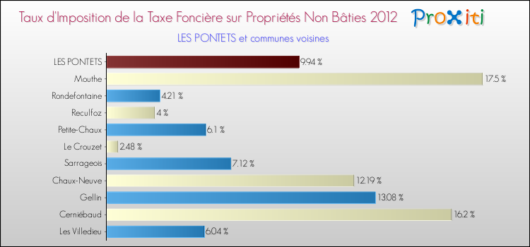 Taux d'imposition de la taxe foncière sur les immeubles et terrains non batis 2012 pour LES PONTETS et les communes proches Comparaison des taux d'imposition de la taxe foncière sur les immeubles et terrains non batis 2012 pour LES PONTETS et les communes voisines