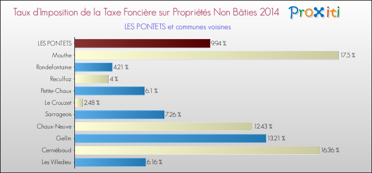 Taux d'imposition de la taxe foncière sur les immeubles et terrains non batis 2014 pour LES PONTETS et les communes proches Comparaison des taux d'imposition de la taxe foncière sur les immeubles et terrains non batis 2014 pour LES PONTETS et les communes voisines