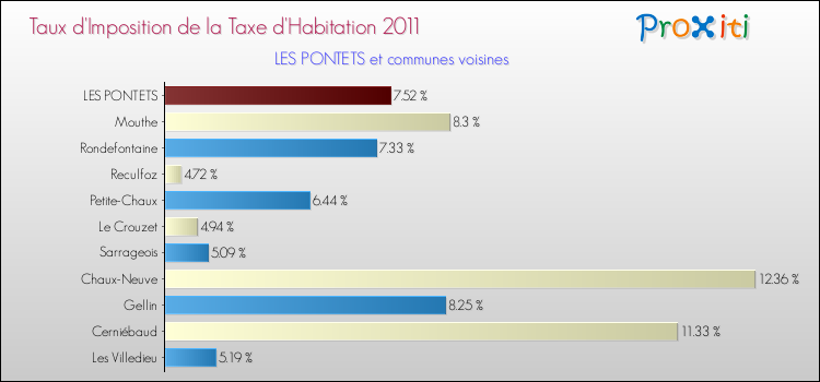 Taux d'imposition de la taxe d'habitation 2011 pour LES PONTETS et les communes proches Comparaison des taux d'imposition de la taxe d'habitation 2011 pour LES PONTETS et les communes voisines