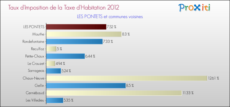 Taux d'imposition de la taxe d'habitation 2012 pour LES PONTETS et les communes proches Comparaison des taux d'imposition de la taxe d'habitation 2012 pour LES PONTETS et les communes voisines