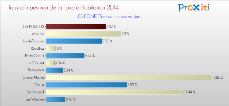 Taux d'imposition de la taxe d'habitation 2014 pour LES PONTETS et les communes proches Comparaison des taux d'imposition de la taxe d'habitation 2014 pour LES PONTETS et les communes voisines