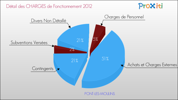 Décomposition des Charges de Fonctionnement 2012 de la commune de PONT-LES-MOULINS Charges de Fonctionnement 2012 pour la commune de PONT-LES-MOULINS