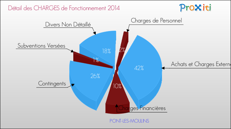 Décomposition des Charges de Fonctionnement 2014 de la commune de PONT-LES-MOULINS Charges de Fonctionnement 2014 pour la commune de PONT-LES-MOULINS