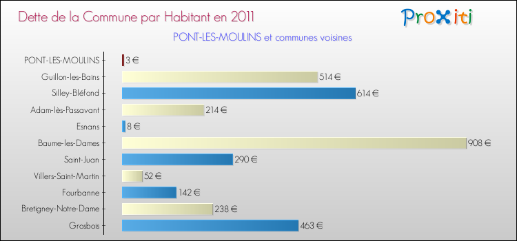 Dette par habitant de la commune en 2011 pour PONT-LES-MOULINS et les communes proches Comparaison de la dette par habitant de la commune en 2011 pour PONT-LES-MOULINS et les communes voisines