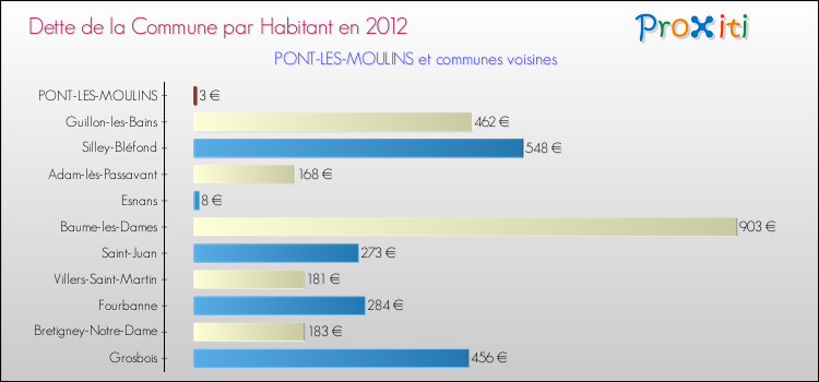 Dette par habitant de la commune en 2012 pour PONT-LES-MOULINS et les communes proches Comparaison de la dette par habitant de la commune en 2012 pour PONT-LES-MOULINS et les communes voisines
