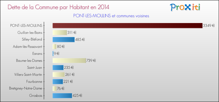 Dette par habitant de la commune en 2014 pour PONT-LES-MOULINS et les communes proches Comparaison de la dette par habitant de la commune en 2014 pour PONT-LES-MOULINS et les communes voisines
