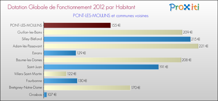 Montant des dotations globales de fonctionnement DGF par Habitant pour PONT-LES-MOULINS et les communes proches Comparaison des des dotations globales de fonctionnement DGF par habitant pour PONT-LES-MOULINS et les communes voisines
