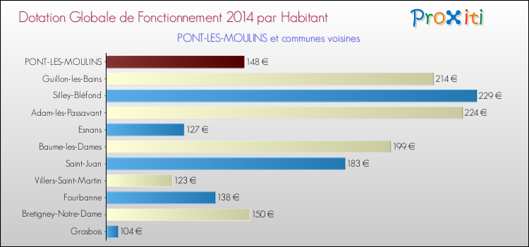 Montant des dotations globales de fonctionnement DGF par Habitant pour PONT-LES-MOULINS et les communes proches en 2014. Comparaison des des dotations globales de fonctionnement DGF par habitant pour PONT-LES-MOULINS et les communes voisines en 2014.