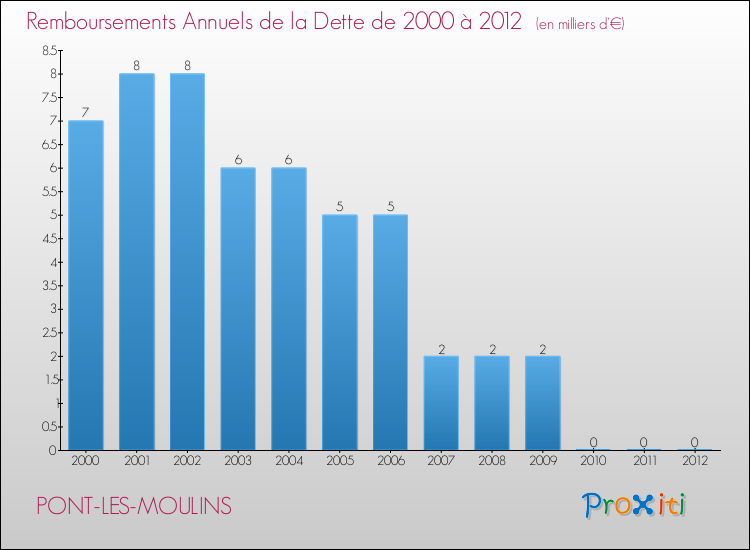 Evolution de l'annuité de la dette pour la commune de PONT-LES-MOULINS de 2000 à 2012 Annuités de la dette pour PONT-LES-MOULINS de 2000 à 2012