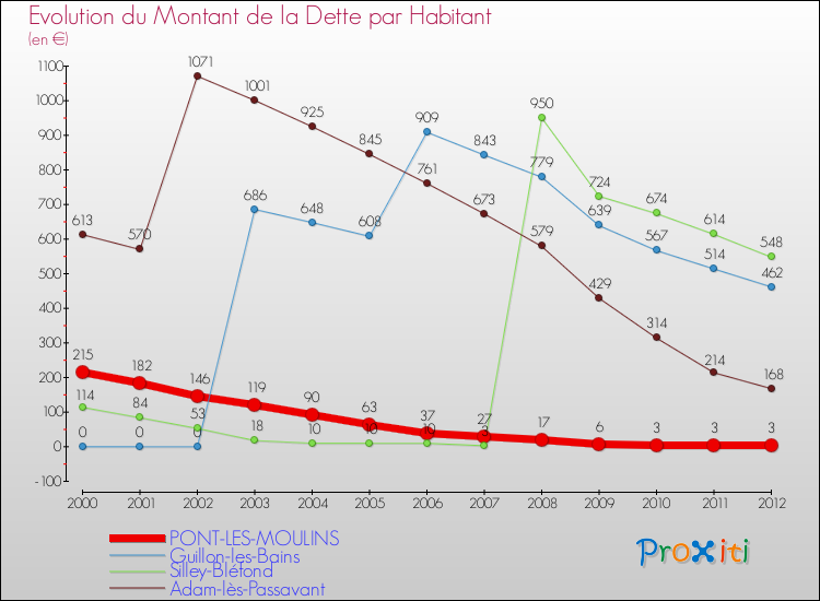 Evolution de la dette par habitant pour la commune de PONT-LES-MOULINS et les communes proches de 2000 à 2012 Comparaison de la dette par habitant pour PONT-LES-MOULINS et les communes voisines de 2000 à 2012