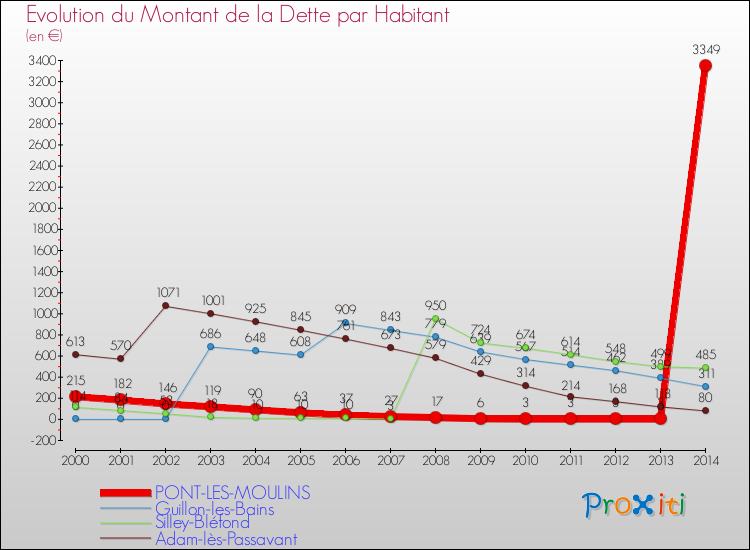 Evolution de la dette par habitant pour la commune de PONT-LES-MOULINS et les communes proches de 2000 à 2014 Comparaison de la dette par habitant pour PONT-LES-MOULINS et les communes voisines de 2000 à 2014