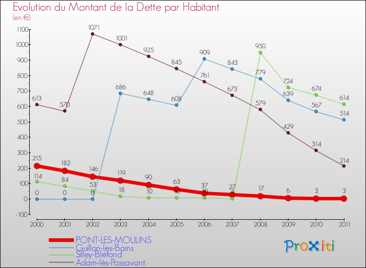Evolution de la dette par habitant pour la commune de PONT-LES-MOULINS et les communes proches Comparaison de la dette par habitant pour PONT-LES-MOULINS et les communes voisines