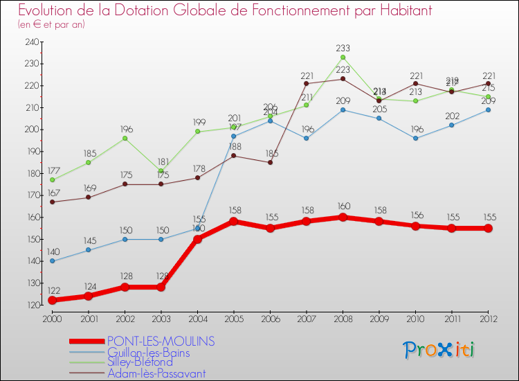 Evolution et montant de la dotation globale de fonctionnement par Habitant pour PONT-LES-MOULINS et les communes proches Comparaison des dotations globales de fonctionnement par habitant pour PONT-LES-MOULINS et les communes voisines