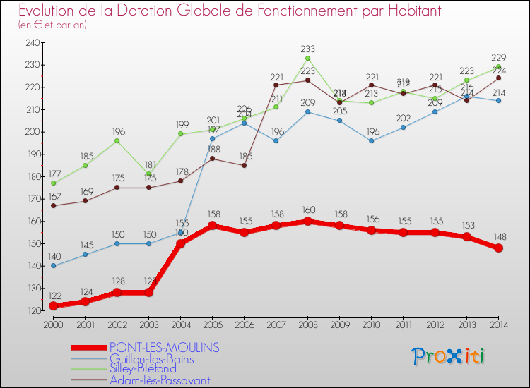 Evolution et montant de la dotation globale de fonctionnement par Habitant pour PONT-LES-MOULINS et les communes proches de 2000 à 2014. Comparaison des dotations globales de fonctionnement par habitant pour PONT-LES-MOULINS et les communes voisines de 2000 à 2014.