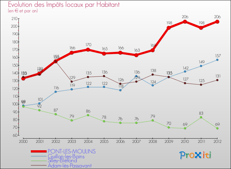 Evolution et montant des impôts locaux par Habitant pour PONT-LES-MOULINS et les communes proches Comparaison des impôts locaux par habitant pour PONT-LES-MOULINS et les communes voisines
