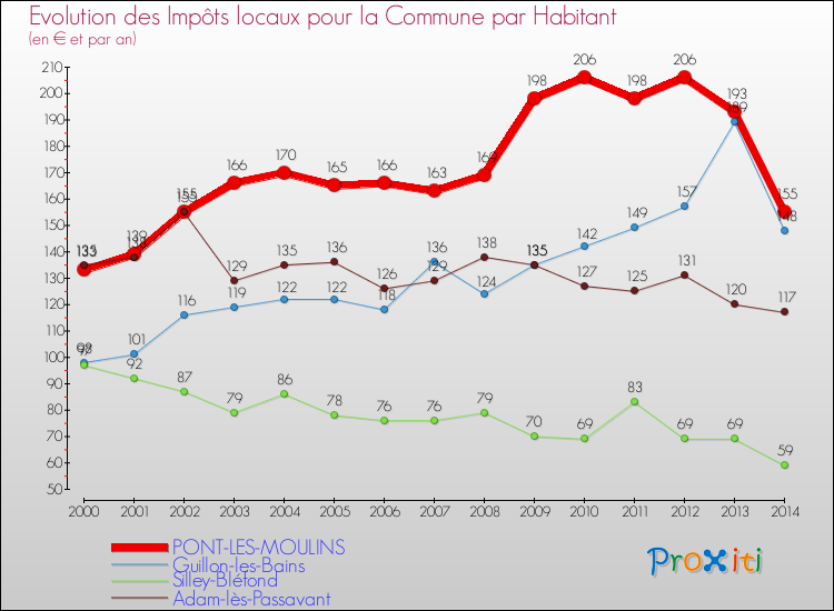 Evolution et montant des impôts locaux par Habitant pour PONT-LES-MOULINS et les communes proches de 2000 à 2014 Comparaison des impôts locaux par habitant pour PONT-LES-MOULINS et les communes voisines de 2000 à 2014