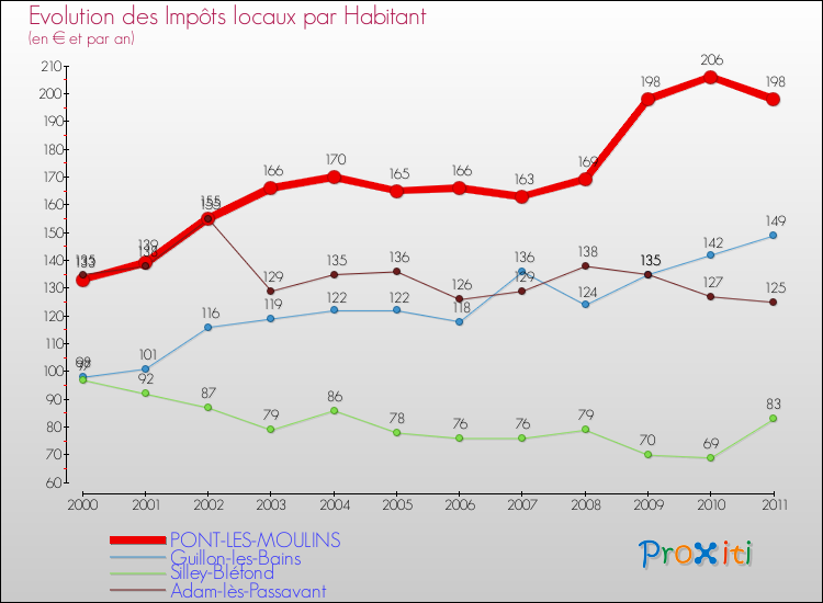 Evolution et montant des impôts locaux par Habitant pour PONT-LES-MOULINS et les communes proches Comparaison des impôts locaux par habitant pour PONT-LES-MOULINS et les communes voisines