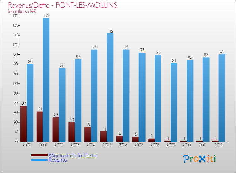 Evolution comparée de la dette et des revenus pour la commune de PONT-LES-MOULINS de 2000 à 2012 Comparaison de la dette et des revenus pour PONT-LES-MOULINS de 2000 à 2012
