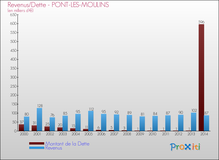 Evolution comparée de la dette et des revenus pour la commune de PONT-LES-MOULINS de 2000 à 2014 Comparaison de la dette et des revenus pour PONT-LES-MOULINS de 2000 à 2014