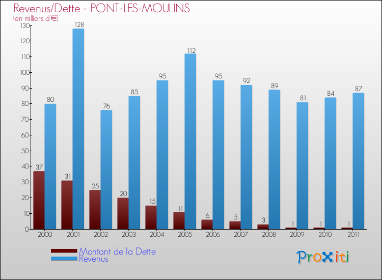 Evolution comparée de la dette et des revenus pour la commune de PONT-LES-MOULINS de 2000 à 2011 Comparaison de la dette et des revenus pour PONT-LES-MOULINS de 2000 à 2011